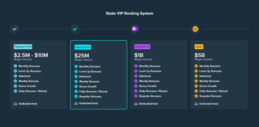 Four VIP tiers: Platinum, Diamond, Obsidian, Opal showing wager requirements, monthly bonuses, rakeback and dedicated host support.