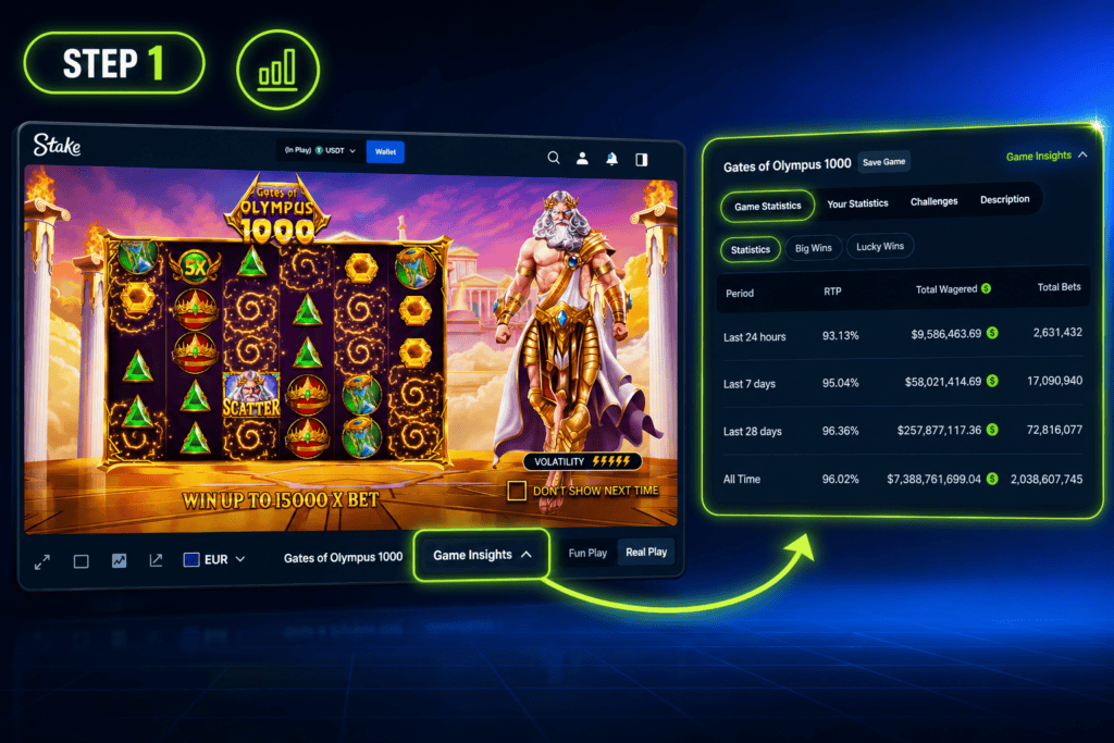 Step 1: opening the Game Insights panel below Gates of Olympus 1000 on Stake to view RTP, total wagered and total bets